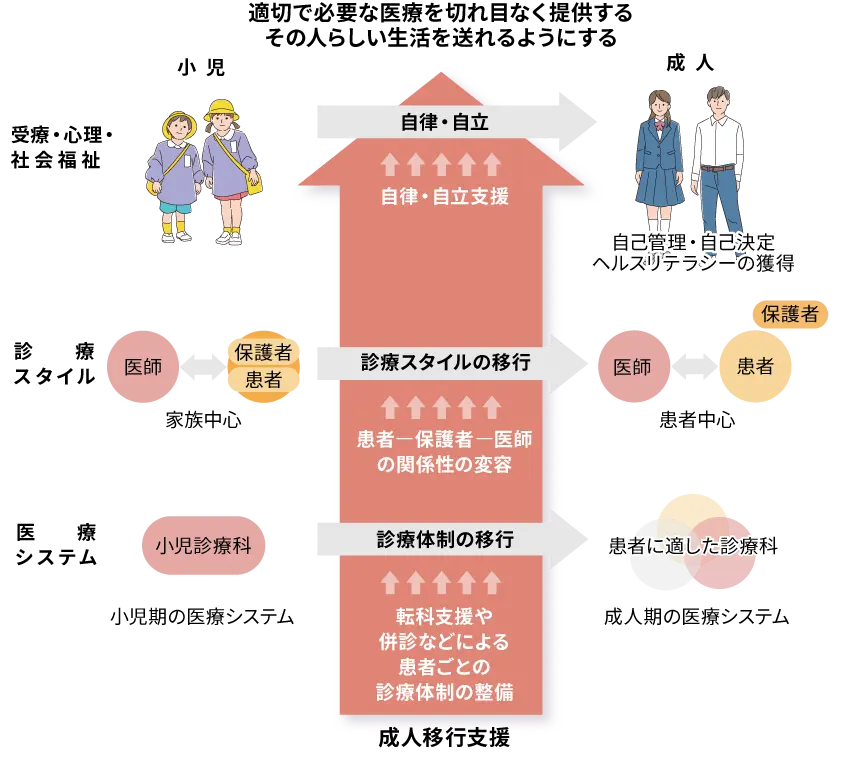 移行期医療（トランジション）とは