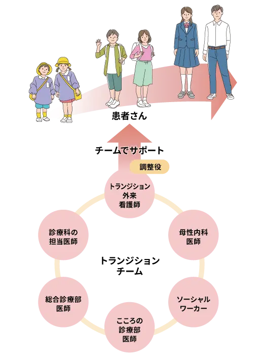 トランジション外来のサポート体制