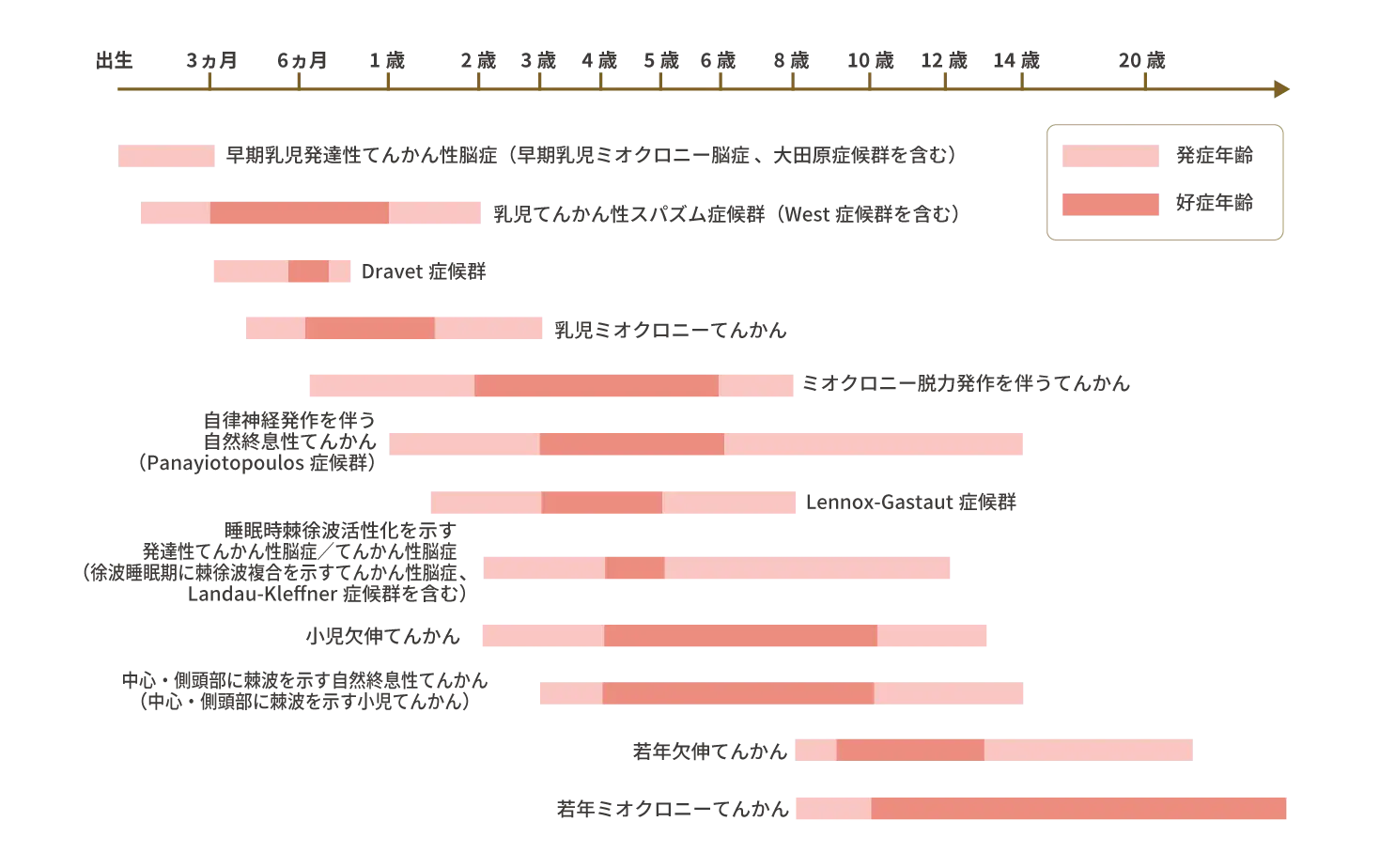 てんかん症候群の発症年齢