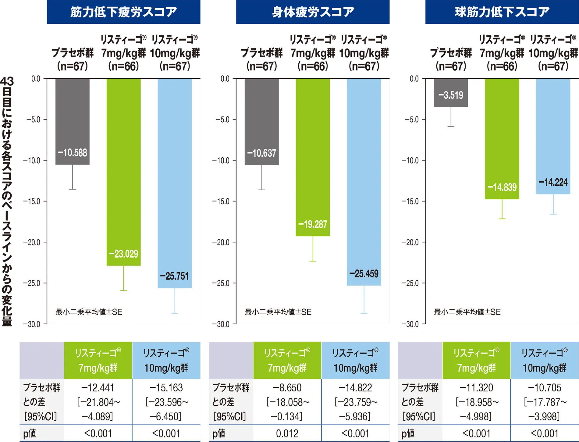 43日目における、MG症状PROによる「筋力低下疲労」「身体疲労」「球筋力低下」各スコアのベースラインからの変化量（RS）