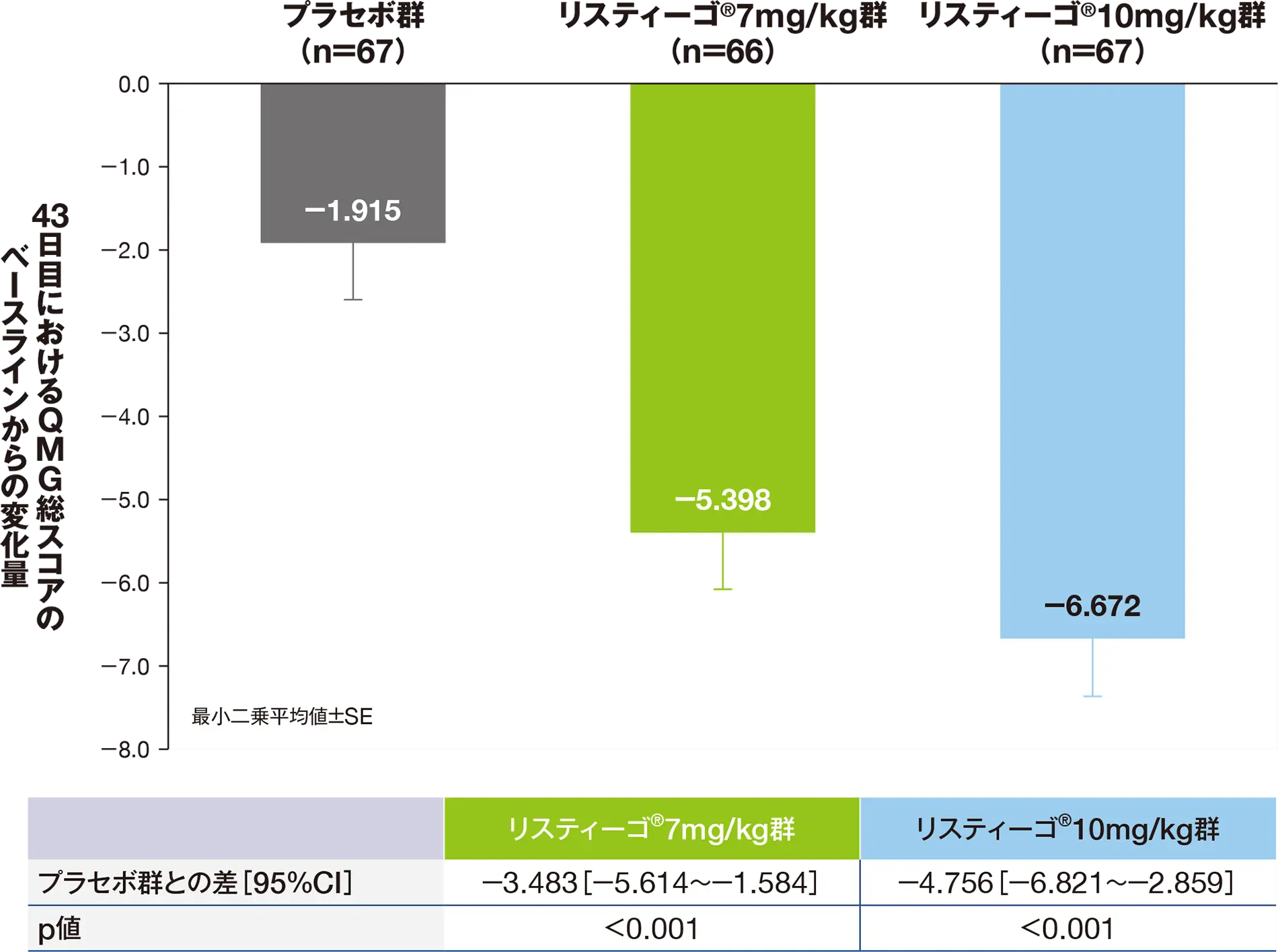 43日目におけるQMG総スコアのベースラインからの変化量（RS）