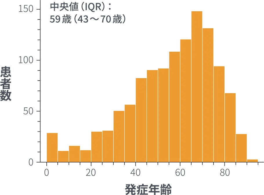 発症年齢の分布