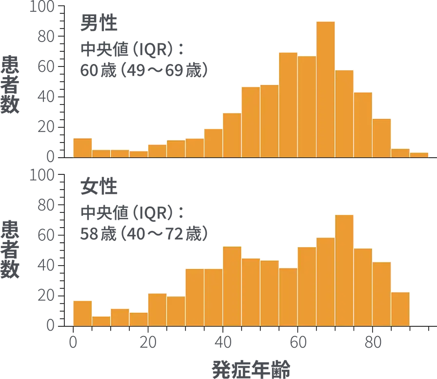 男女別発症年齢の分布