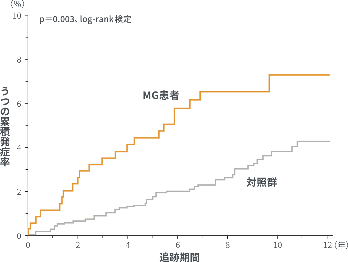 MG患者の抑うつ発症リスク（海外データ）