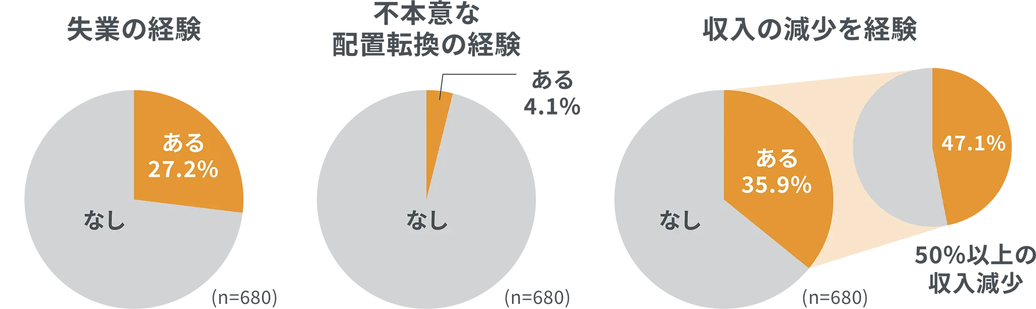 MG患者さんの社会的に不利益な状況