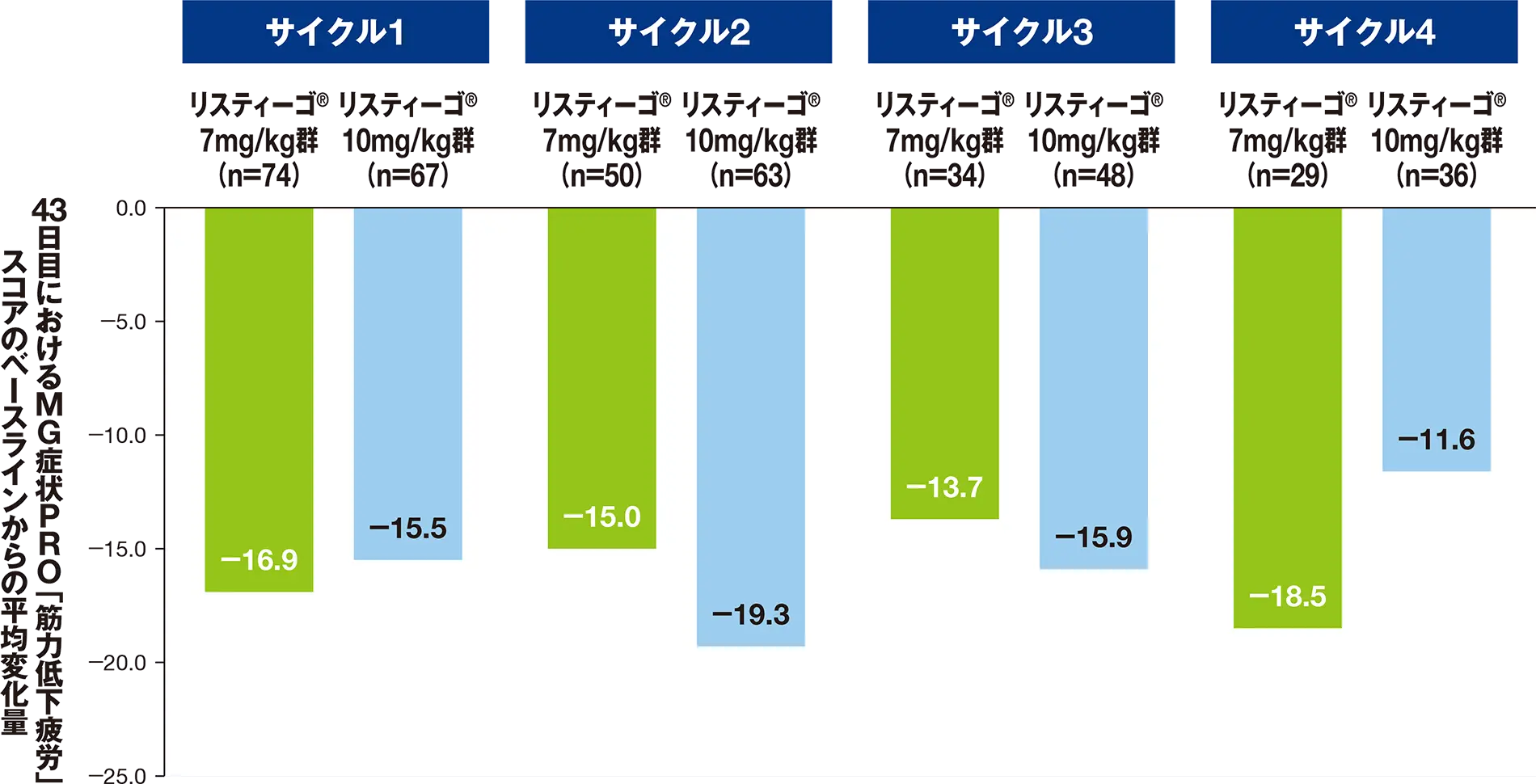 最初の4サイクルにおける、43日目のMG症状PROによる「筋力低下疲労」スコアのベースラインからの変化量（SS）