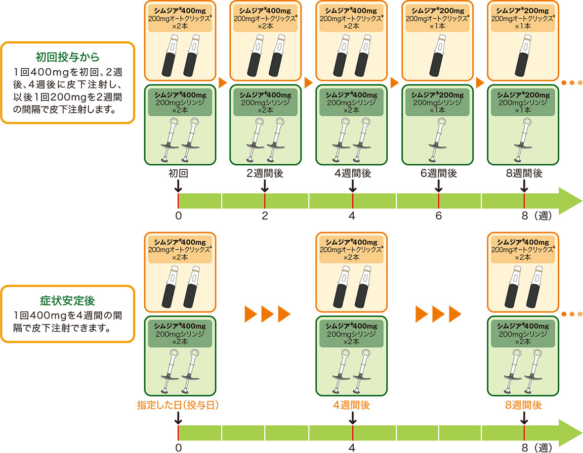 関節リウマチにおける投与スケジュール