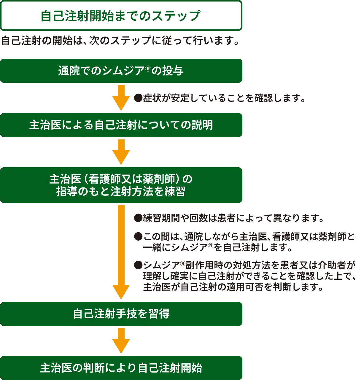 自己注射開始までのステップ