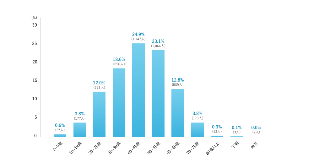 リウマチと診断された年齢
（2020年リウマチ白書）