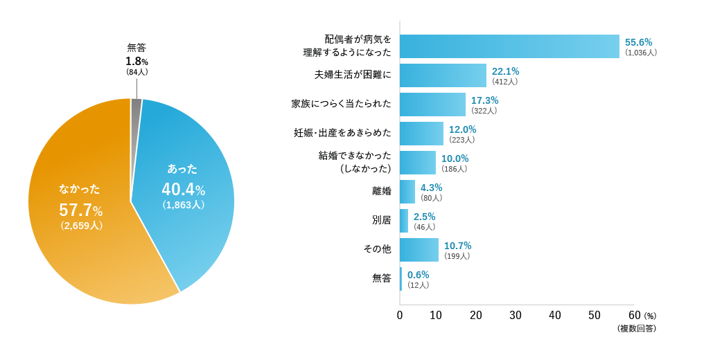 結婚生活への影響（2020年リウマチ白書）