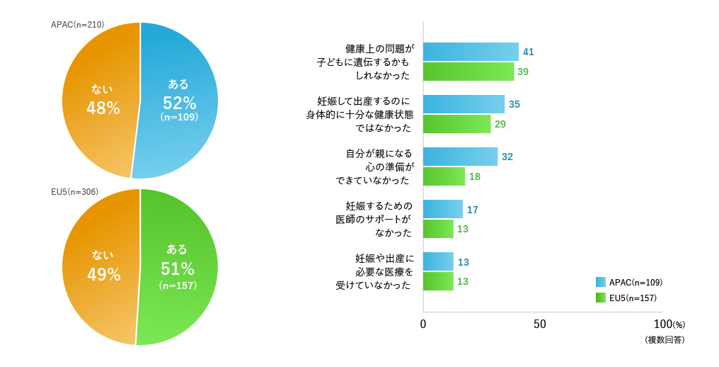 母親となることの決断を遅らせる原因となった患者の心配