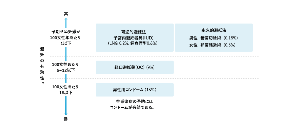 主な避妊方法とその有効性