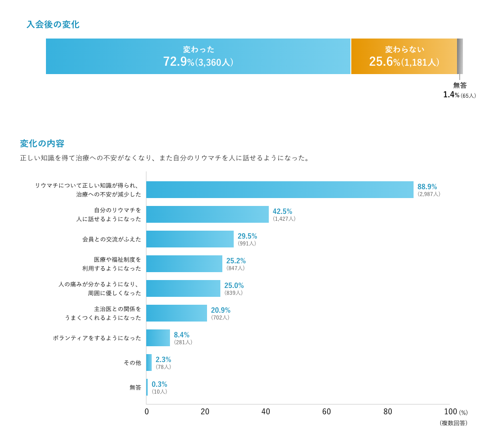 （参考）公益社団法人 日本リウマチ友の会 入会後の変化／変化の内容（2020年リウマチ白書）