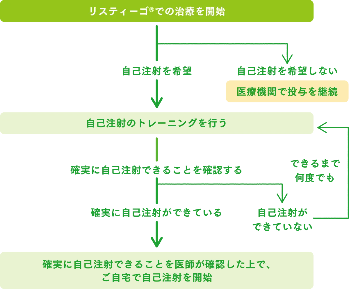 自己注射までのステップ